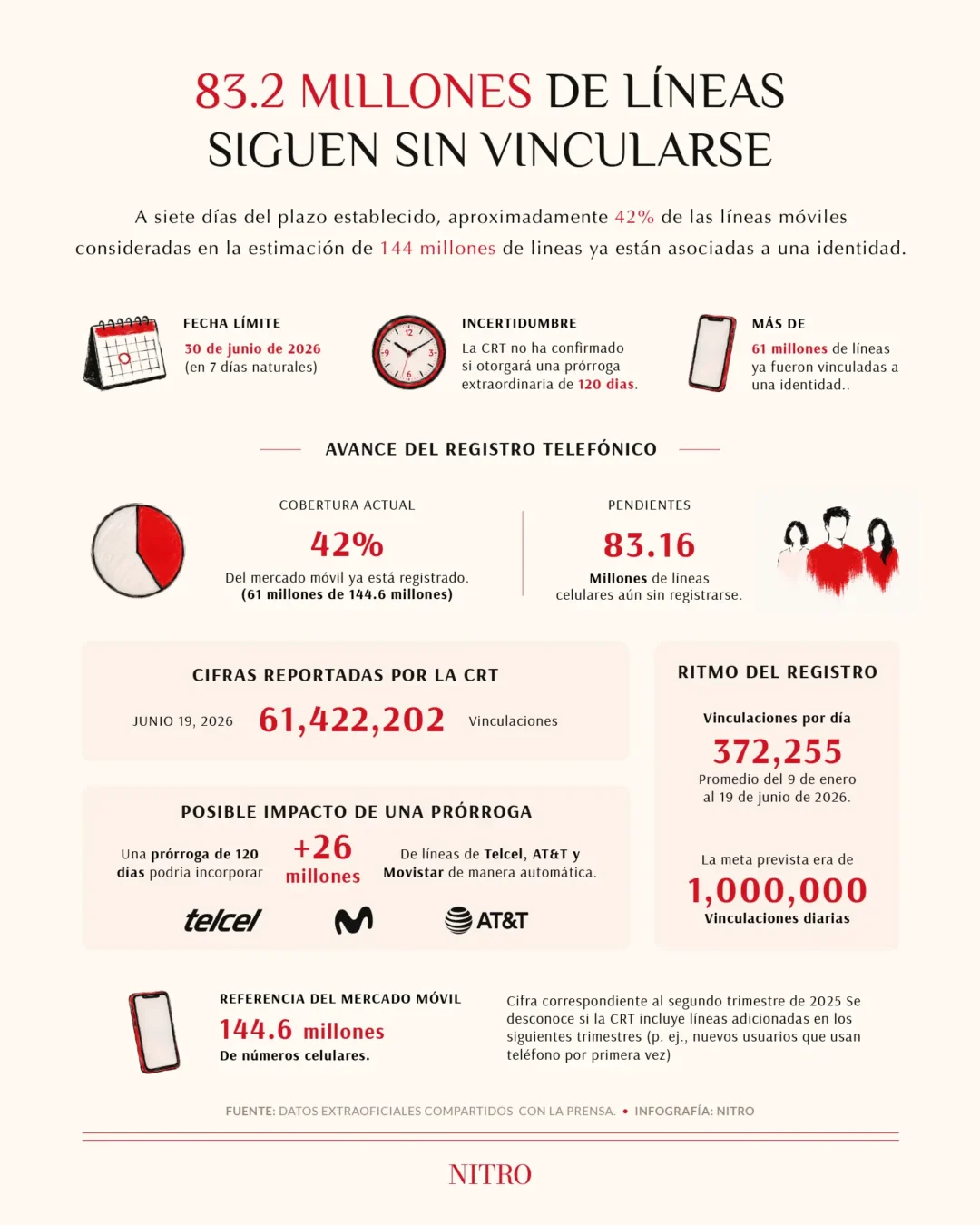 Registro de líneas celulares: 83.2 millones siguen pendientes antes del cierre