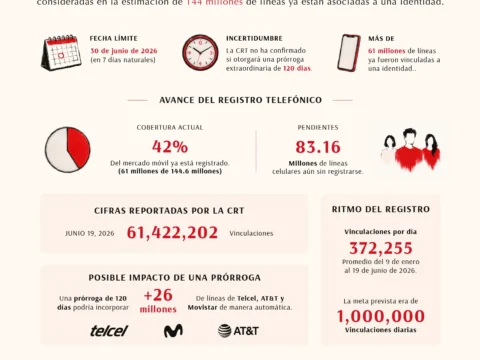 El registro de líneas celulares reporta un avance estimado de 42%, mientras 83.2 millones siguen pendientes a días de la fecha límite.