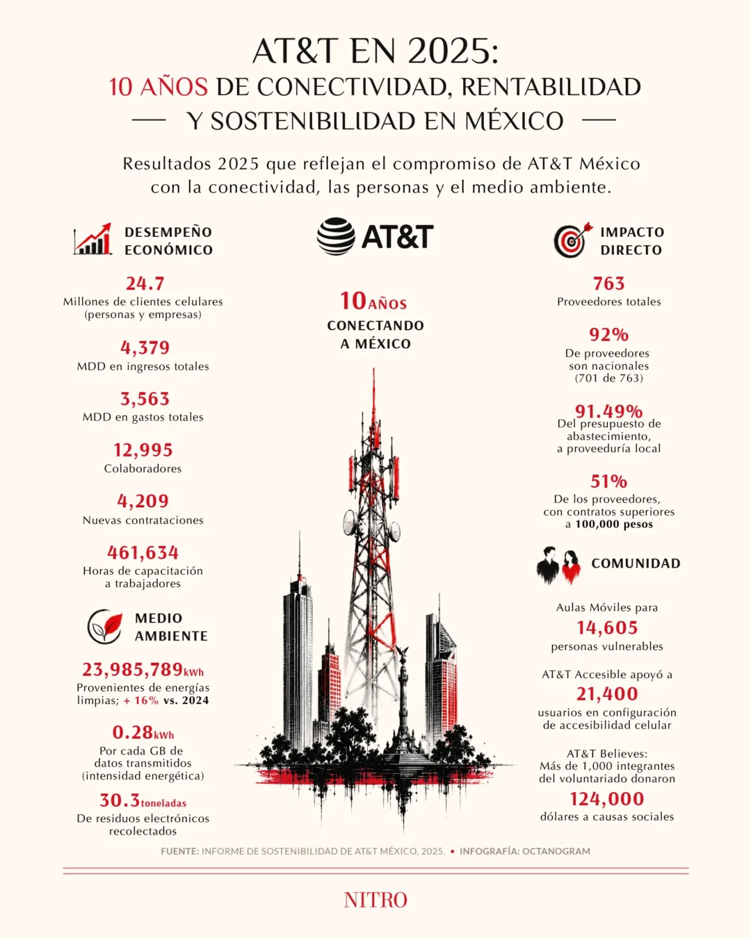 AT&T México en 2025: conectividad, impacto económico y sostenibilidad