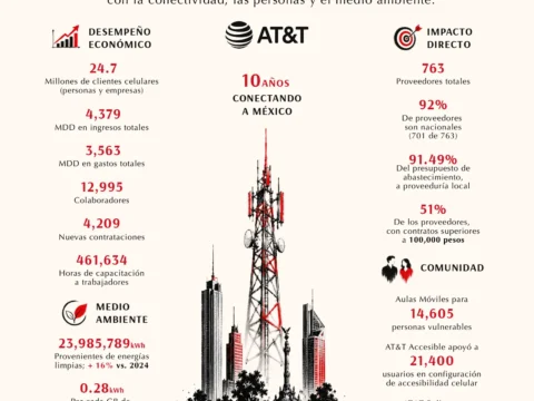 AT&T México en 2025: conectividad, impacto económico y sostenibilidad
