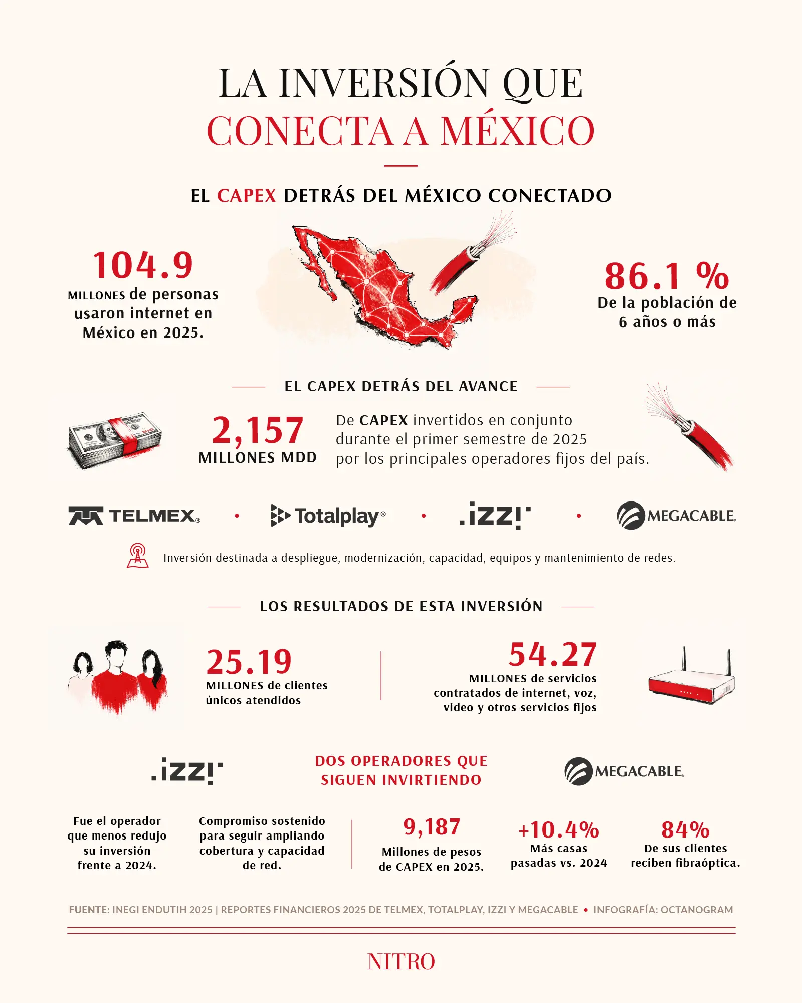 CAPEX de operadores en México: la inversión que conecta al país