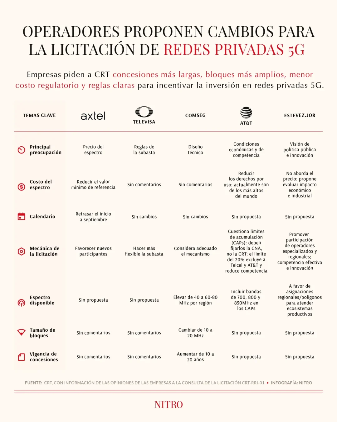 Operadores proponen cambios para la licitación de redes privadas 5G