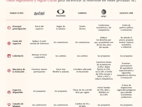 Infografía sobre cinco cambios propuestos por operadores para la licitación de redes privadas 5G en México.