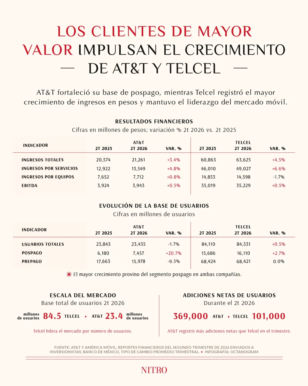 Los clientes de mayor valor impulsan a Telcel y AT&T