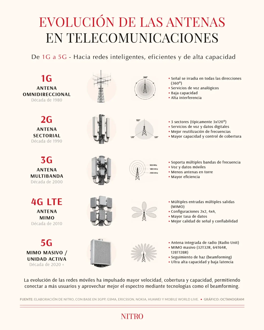 Evolución de las antenas de telecomunicaciones