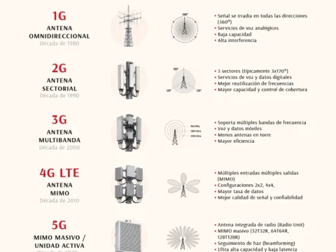 Evolución de las antenas de telecomunicaciones