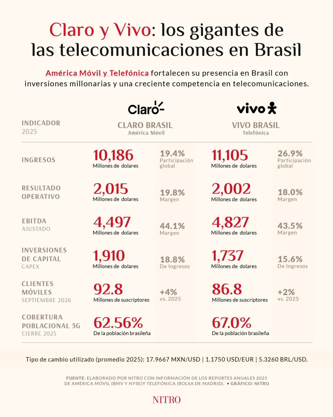 Claro vs. Vivo: la batalla de América Móvil y Telefónica en Brasil