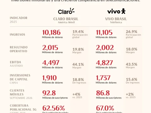 Claro vs. Vivo: la batalla de América Móvil y Telefónica en Brasil