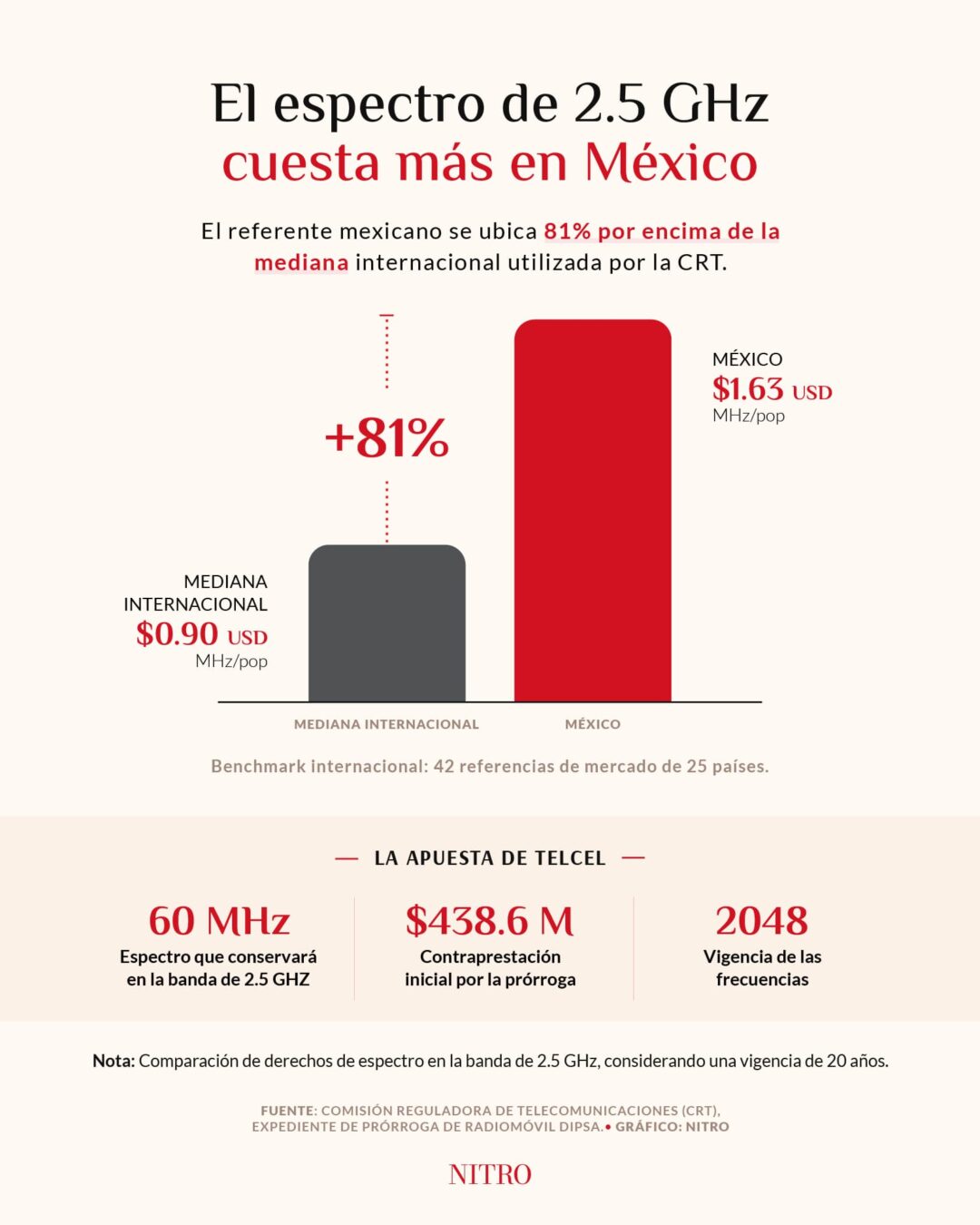 Espectro en México supera 81% la mediana internacional