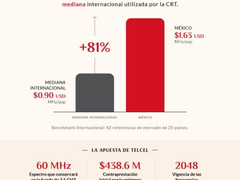 Comparación de derechos de espectro en México y la mediana internacional, con una diferencia de 81%.