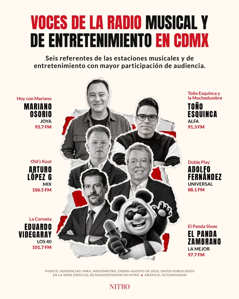 Voces de la radio musical en CDMX: seis conductores y sus programas en estaciones de entretenimiento